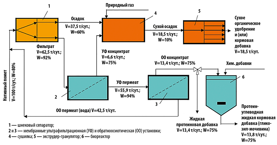 Бизнес-план производства биогаза из куриного помета