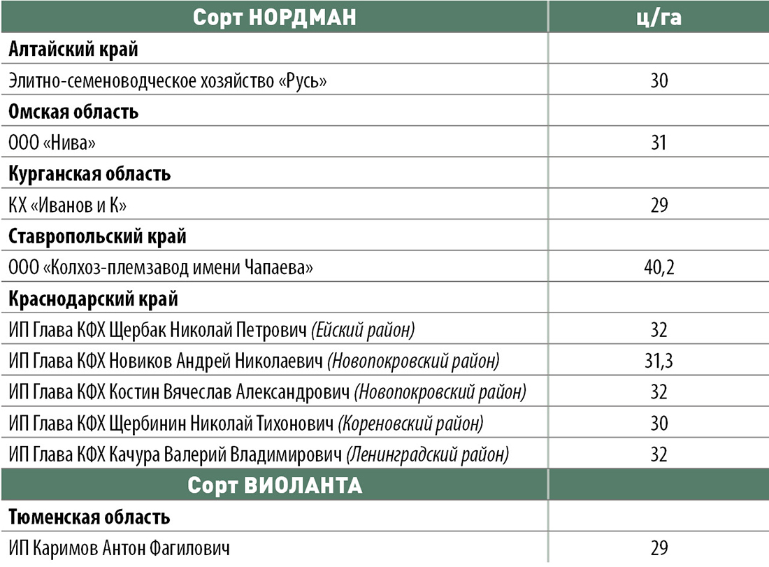 Центр аграрного опыта и инноваций: практика внедрения новинок в производство