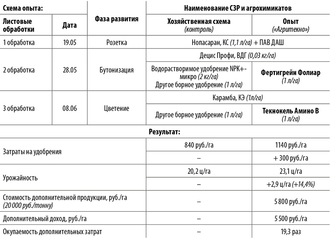 Центр аграрного опыта и инноваций: практика внедрения новинок в производство